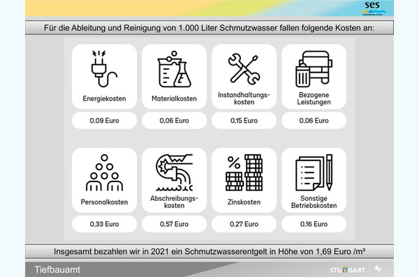 Die Schmutzwasserentgelte und die Niederschlagswassergebühren bleiben 2021 unverändert