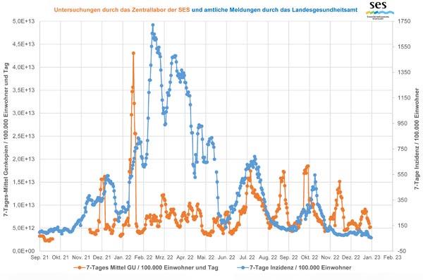 Corona-Abwasseranalysen durch das Zentrallabor der SES