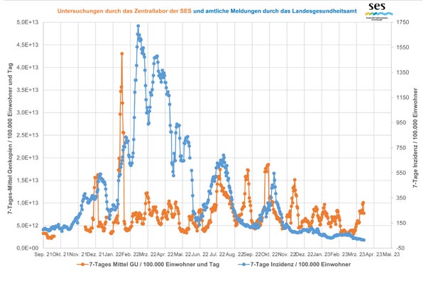 Corona-Abwasseranalysen durch das Zentrallabor der SES