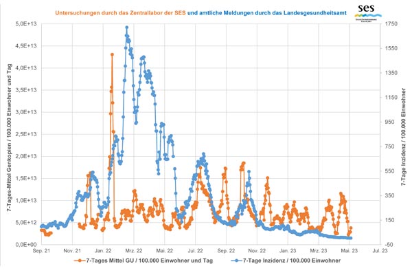 Corona-Abwasseranalysen durch das Zentrallabor der SES