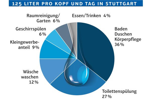 Informationen der Stadtentwässerung Stuttgart zum Weltwassertag 2023