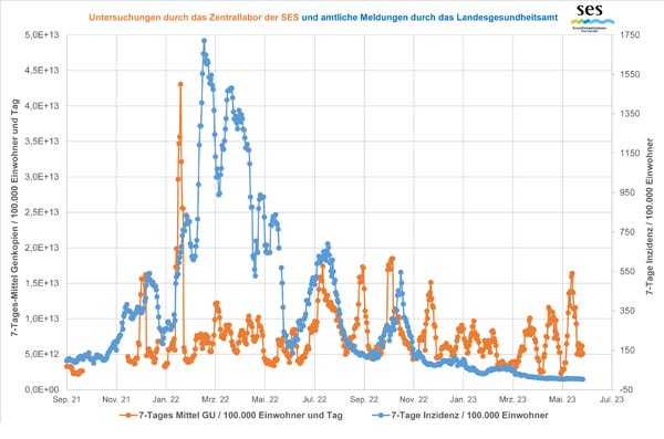 Corona-Abwasseranalyse im Zentrallabor der SES