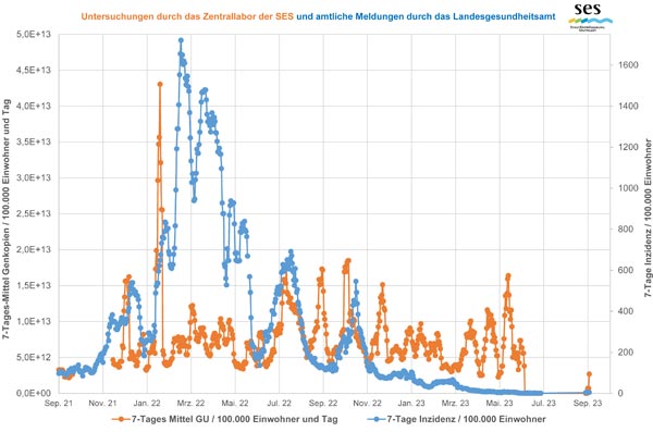 Corona-Abwasseranalysen durch das Zentrallabor der SES