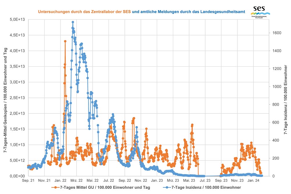 Corona-Abwasseranalysen durch das Labor der SES