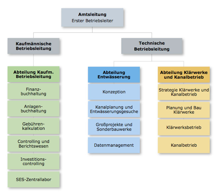 Organigramm der SES