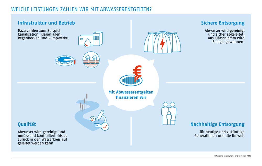 Grafik: Welche Leistungen zahlen wir mit den Abwasserentgelten. Stadtentwässerung Stuttgart SES