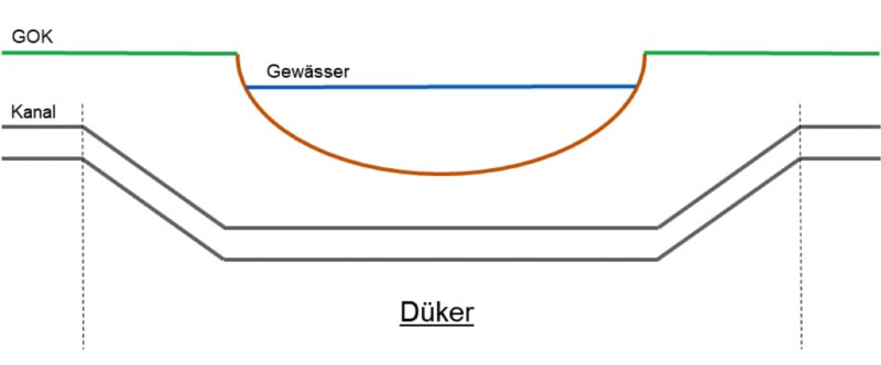 Ein Düker stellt eine Art Unterführung eines Kanals bzw. Rohrs dar, in diesem Fall verläuft der Kanal/Düker unterhalb des Neckars.