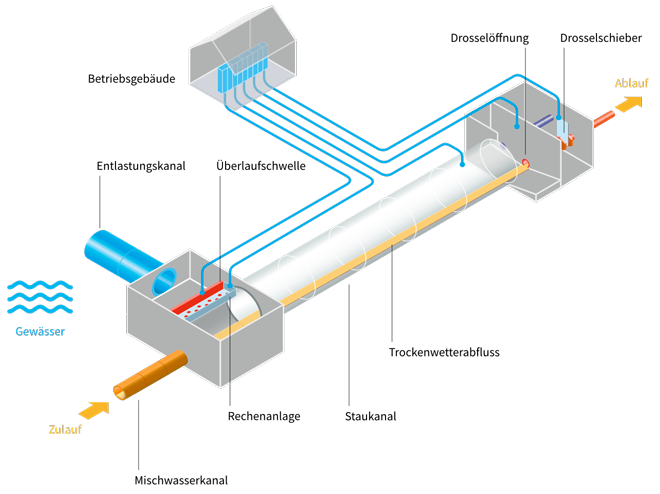 Die Grafik stellt die automatisierten Prozesse eines Regenüberlaufkanals dar.