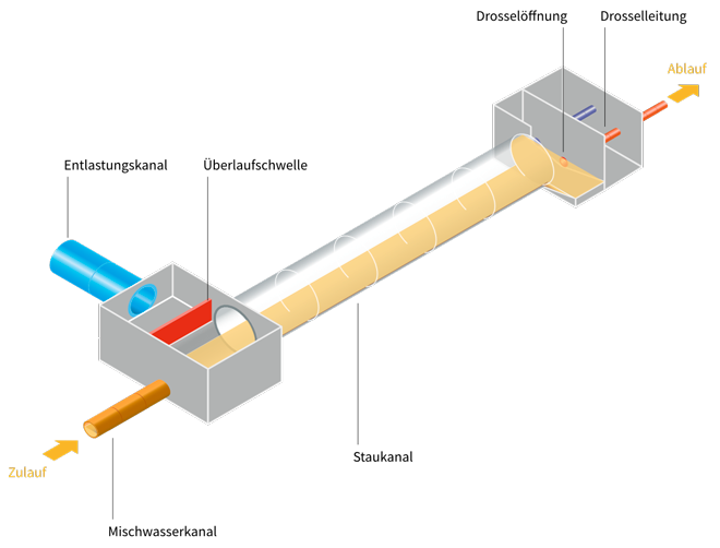 Die Grafik stellt das Verhalten eines Regenüberlaufkanals bei Regenwetter dar.