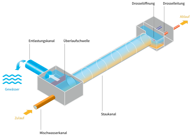 Die Grafik stellt das Verhalten eines Regenüberlaufkanals bei Starkregen dar.