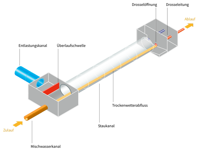 Die Grafik stellt das Verhalten eines Regenüberlaufkanals bei Trockenwetter dar.