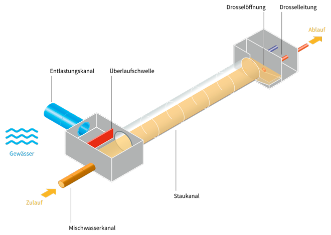Die Grafik stellt das Verhalten eines Regenüberlaufkanals, wemm der Regen endet dar.