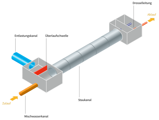 Grafik eines Regenüberlaufkanals